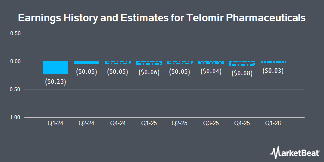 Earnings History and Estimates for Telomir Pharmaceuticals (NASDAQ:TELO)