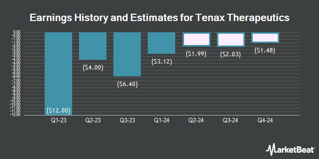 Earnings History and Estimates for Tenax Therapeutics (NASDAQ:TENX)