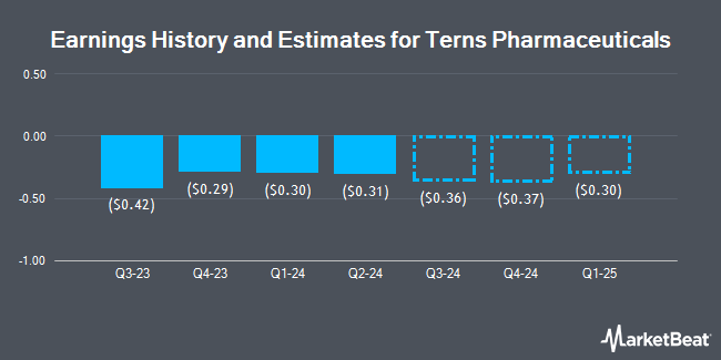 Earnings History and Estimates for Terns Pharmaceuticals (NASDAQ:TERN)