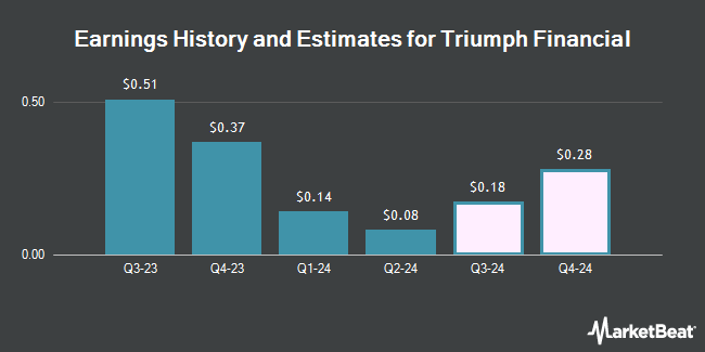 Earnings History and Estimates for Triumph Financial (NASDAQ:TFIN)