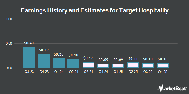 Earnings History and Estimates for Target Hospitality (NASDAQ:TH)