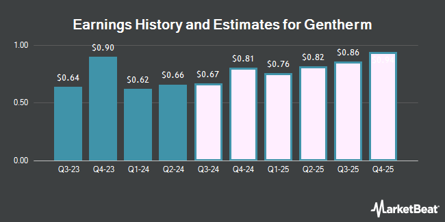 Earnings History and Estimates for Gentherm (NASDAQ:THRM)