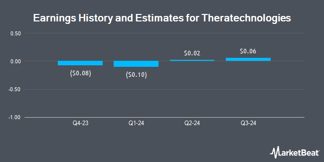 Earnings History and Estimates for Theratechnologies (NASDAQ:THTX)