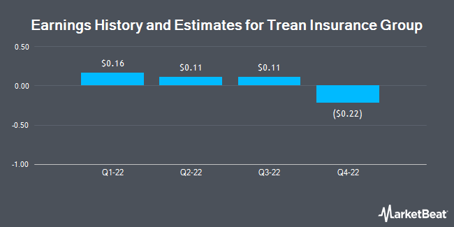 Earnings History and Estimates for Trean Insurance Group (NASDAQ:TIG)