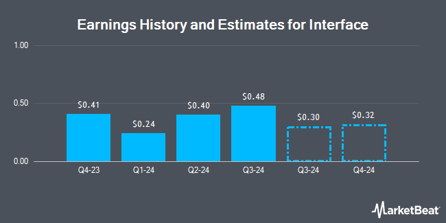 Earnings History and Estimates for Interface (NASDAQ:TILE)