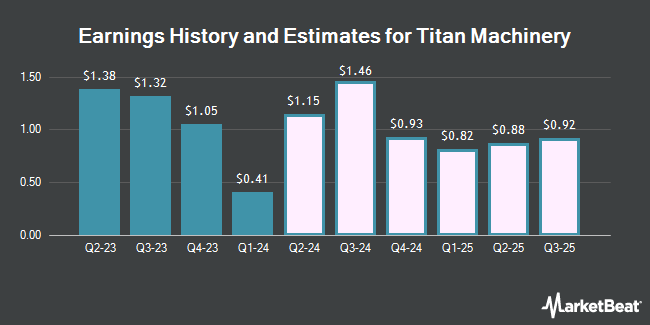 Earnings History and Estimates for Titan Machinery (NASDAQ:TITN)
