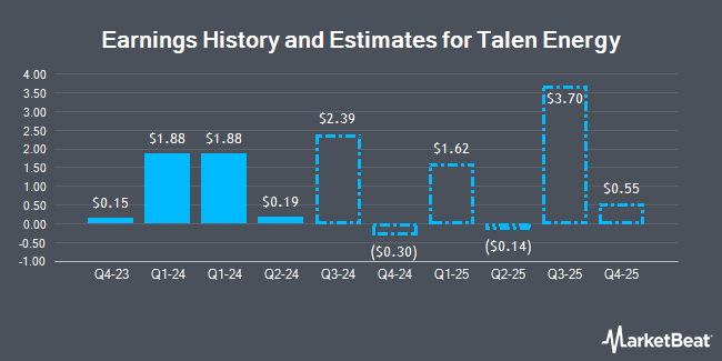 Earnings History and Estimates for Talen Energy (NASDAQ:TLN)