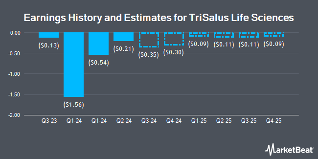 Earnings History and Estimates for TriSalus Life Sciences (NASDAQ:TLSI)