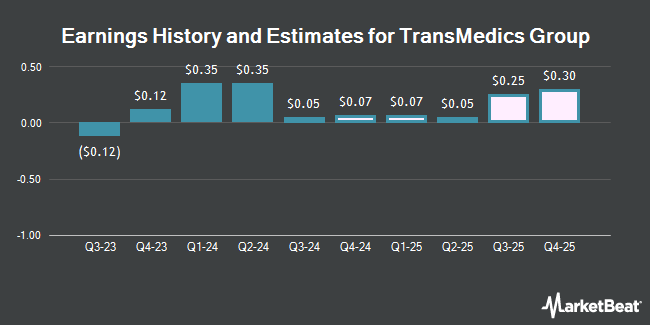 Earnings History and Estimates for TransMedics Group (NASDAQ:TMDX)