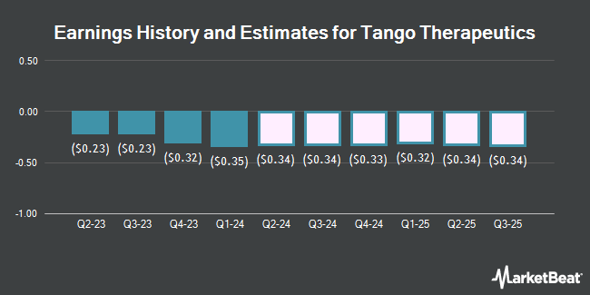 Earnings History and Estimates for Tango Therapeutics (NASDAQ:TNGX)
