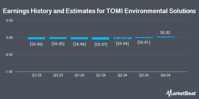 Earnings History and Estimates for TOMI Environmental Solutions (NASDAQ:TOMZ)