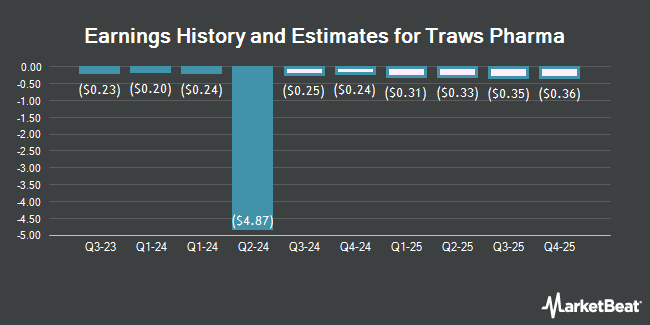 Earnings History and Estimates for Traws Pharma (NASDAQ:TRAW)