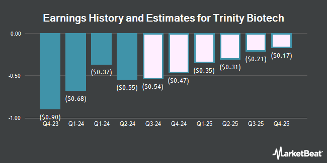 Earnings History and Estimates for Trinity Biotech (NASDAQ:TRIB)