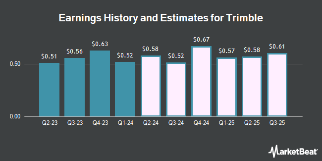 Earnings History and Estimates for Trimble (NASDAQ:TRMB)