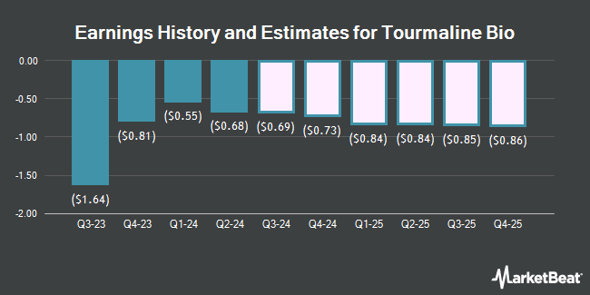 Earnings History and Estimates for Tourmaline Bio (NASDAQ:TRML)