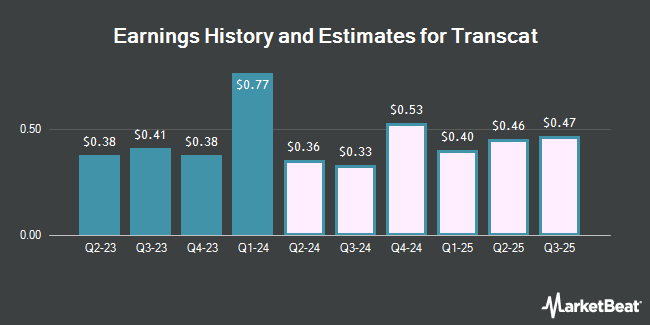 Earnings History and Estimates for Transcat (NASDAQ:TRNS)