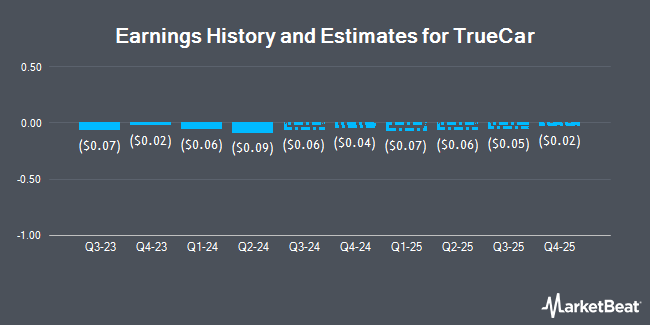 Earnings History and Estimates for TrueCar (NASDAQ:TRUE)