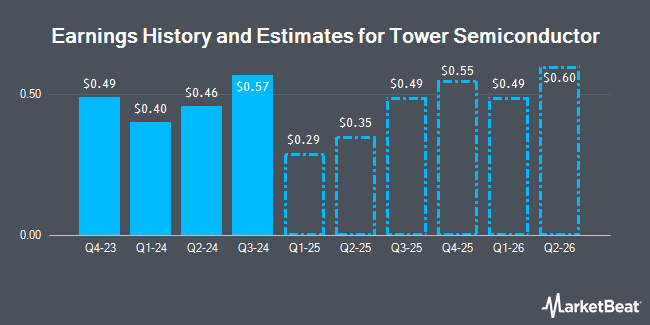 Earnings History and Estimates for Tower Semiconductor (NASDAQ:TSEM)