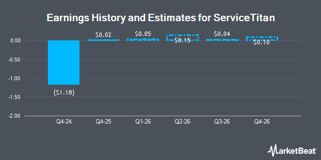 Earnings History and Estimates for ServiceTitan (NASDAQ:TTAN)