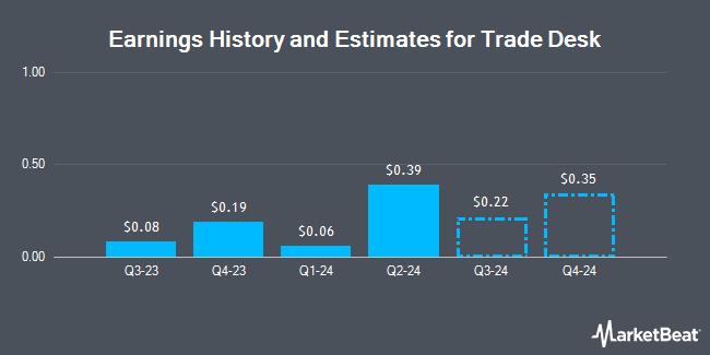 Earnings History and Estimates for Trade Desk (NASDAQ:TTD)