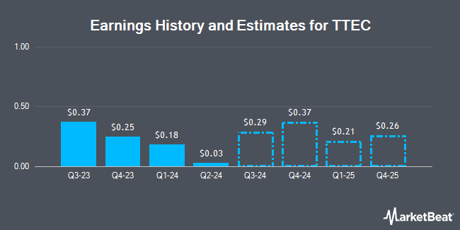 Earnings History and Estimates for TTEC (NASDAQ:TTEC)