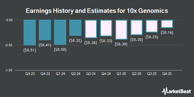 Earnings History and Estimates for 10x Genomics (NASDAQ:TXG)