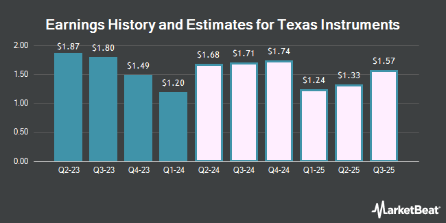 Earnings History and Estimates for Texas Instruments (NASDAQ:TXN)