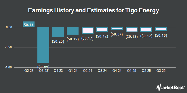 Earnings History and Estimates for Tigo Energy (NASDAQ:TYGO)