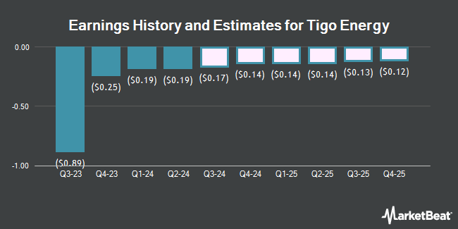 Earnings History and Estimates for Tigo Energy (NASDAQ:TYGO)