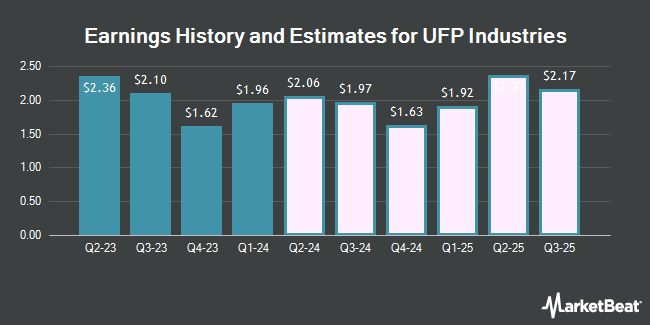 Earnings History and Estimates for UFP Industries (NASDAQ:UFPI)