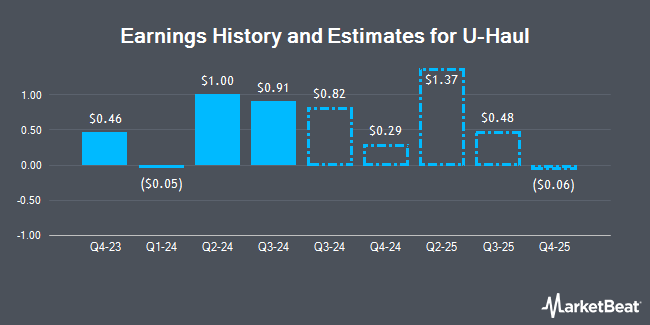 Earnings History and Estimates for U-Haul (NASDAQ:UHAL)