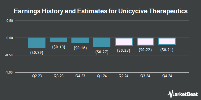Earnings History and Estimates for Unicycive Therapeutics (NASDAQ:UNCY)
