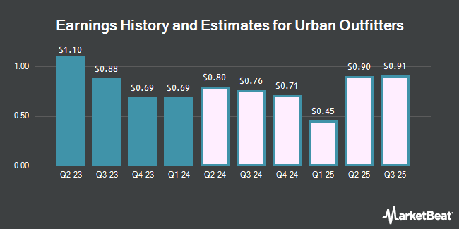 Earnings History and Estimates for Urban Outfitters (NASDAQ:URBN)