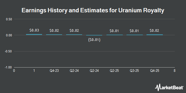 Earnings History and Estimates for Uranium Royalty (NASDAQ:UROY)