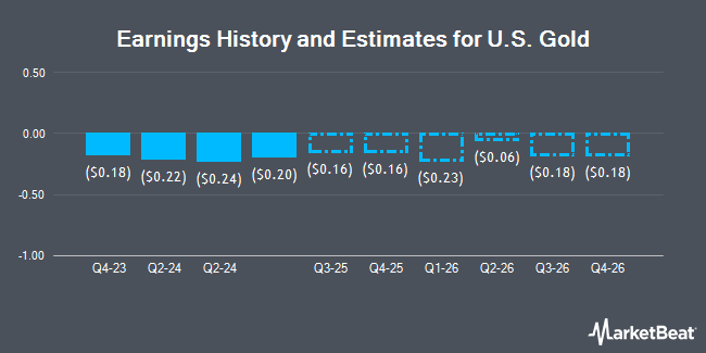 Earnings History and Estimates for U.S. Gold (NASDAQ:USAU)