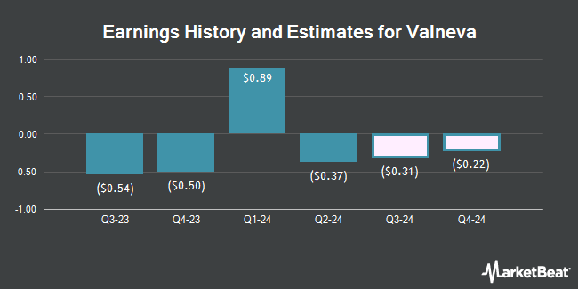 Earnings History and Estimates for Valneva (NASDAQ:VALN)