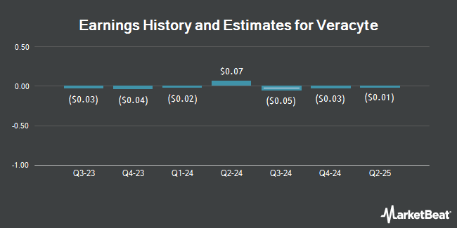 Earnings History and Estimates for Veracyte (NASDAQ:VCYT)