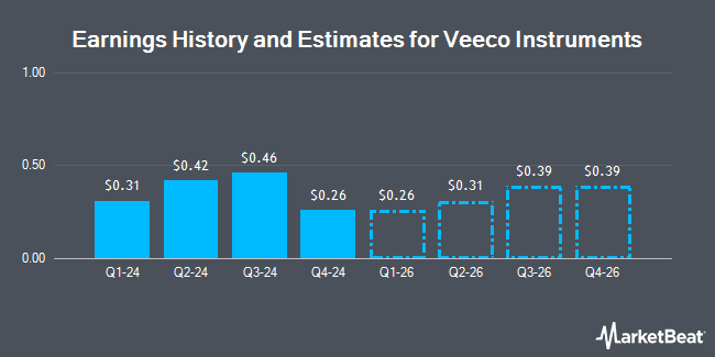 Earnings History and Estimates for Veeco Instruments (NASDAQ:VECO)