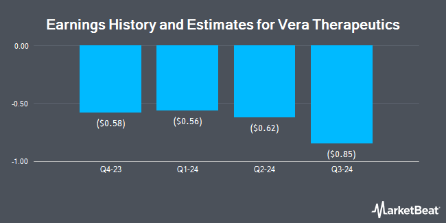 Earnings History and Estimates for Vera Therapeutics (NASDAQ:VERA)