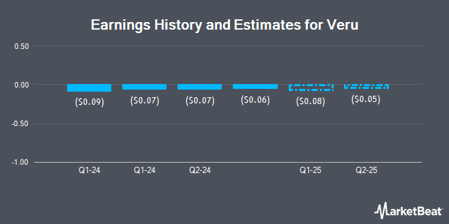 Earnings History and Estimates for Veru (NASDAQ:VERU)