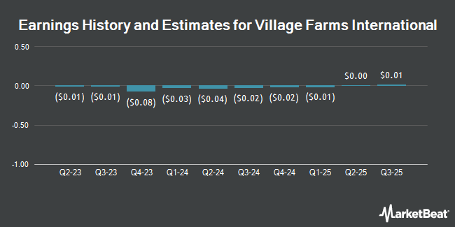 Earnings History and Estimates for Village Farms International (NASDAQ:VFF)