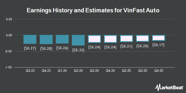 Earnings History and Estimates for VinFast Auto (NASDAQ:VFS)