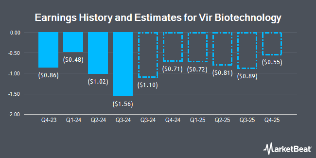 Earnings History and Estimates for Vir Biotechnology (NASDAQ:VIR)