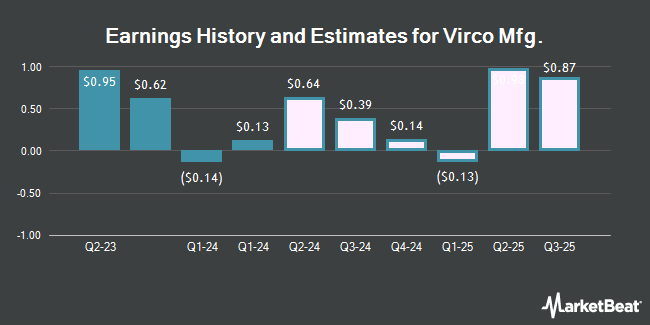 Earnings History and Estimates for Virco Mfg. (NASDAQ:VIRC)