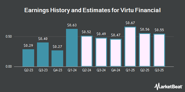 Earnings History and Estimates for Virtu Financial (NASDAQ:VIRT)