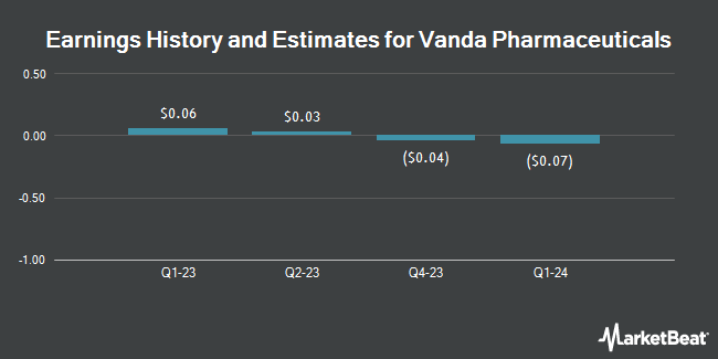 Earnings History and Estimates for Vanda Pharmaceuticals (NASDAQ:VNDA)