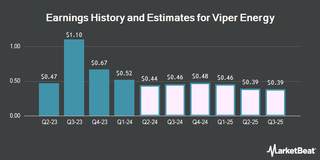 Earnings History and Estimates for Viper Energy (NASDAQ:VNOM)