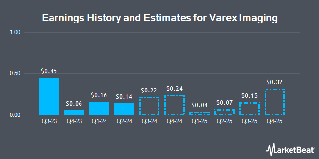 Earnings History and Estimates for Varex Imaging (NASDAQ:VREX)