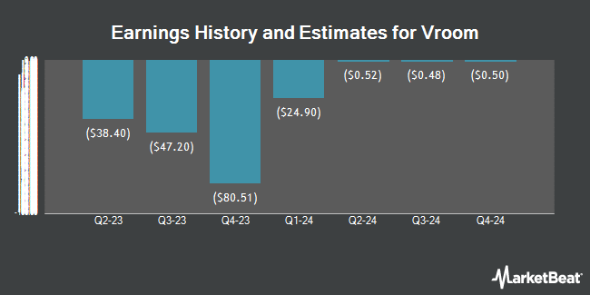 Vroom, Inc. (NASDAQ:VRM) Forecasted to Earn FY2022 Earnings of ($2.77