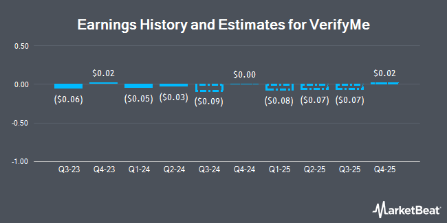 Earnings History and Estimates for VerifyMe (NASDAQ:VRME)